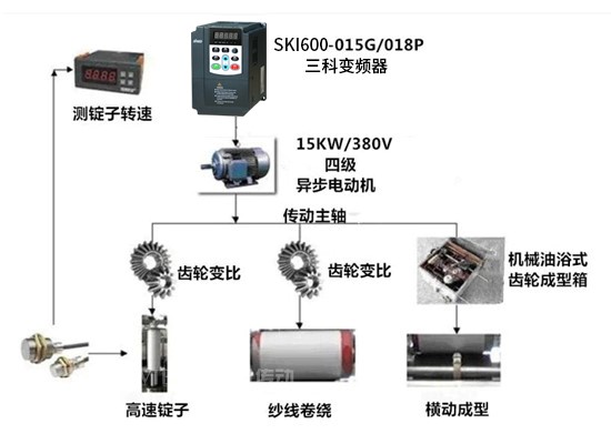 “三科变频器”