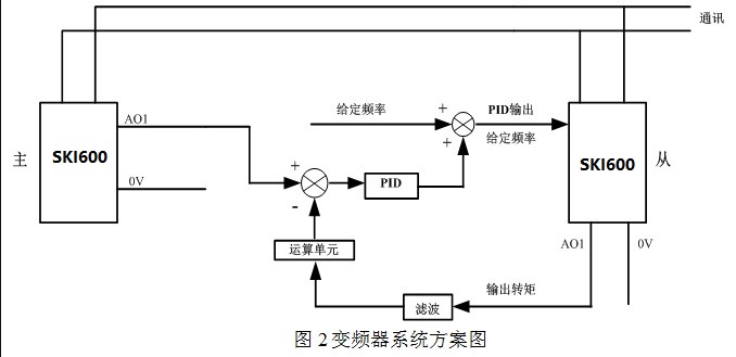 “造纸机的变频传动系统方案”